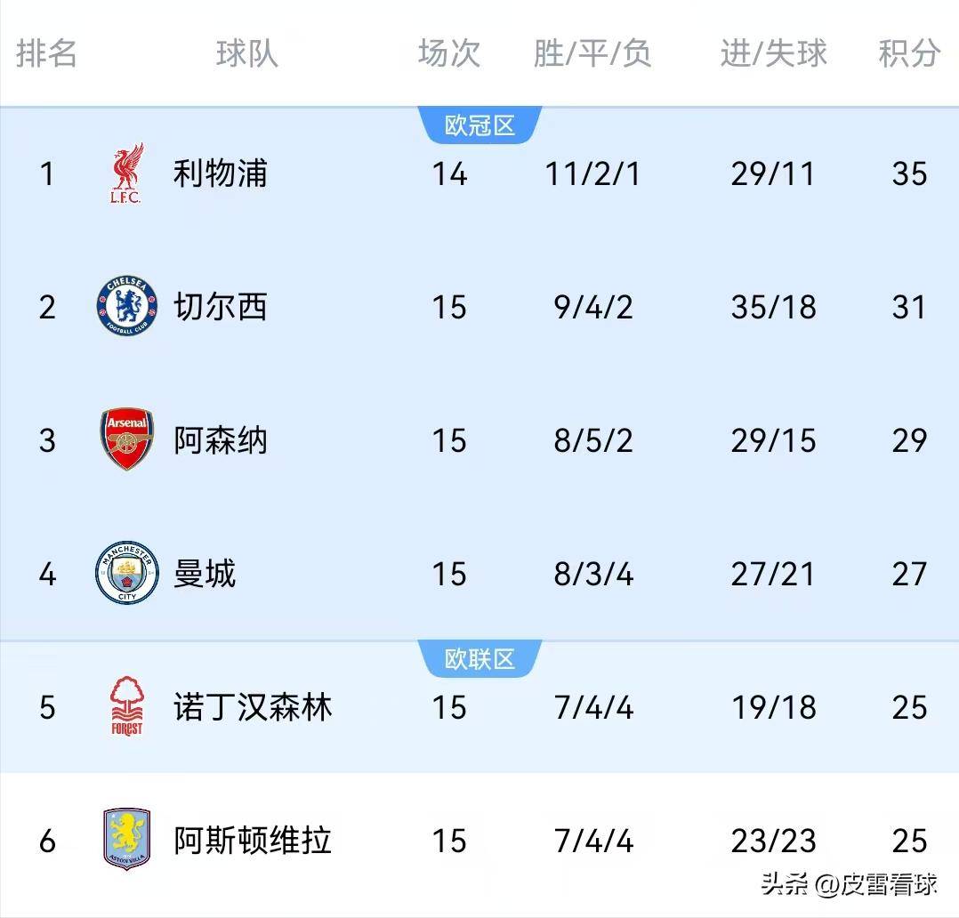 曼城大胜对手,巩固在积分榜上的位置的简单介绍 曼城大胜对手,巩固在积分榜上的位置的简单介绍